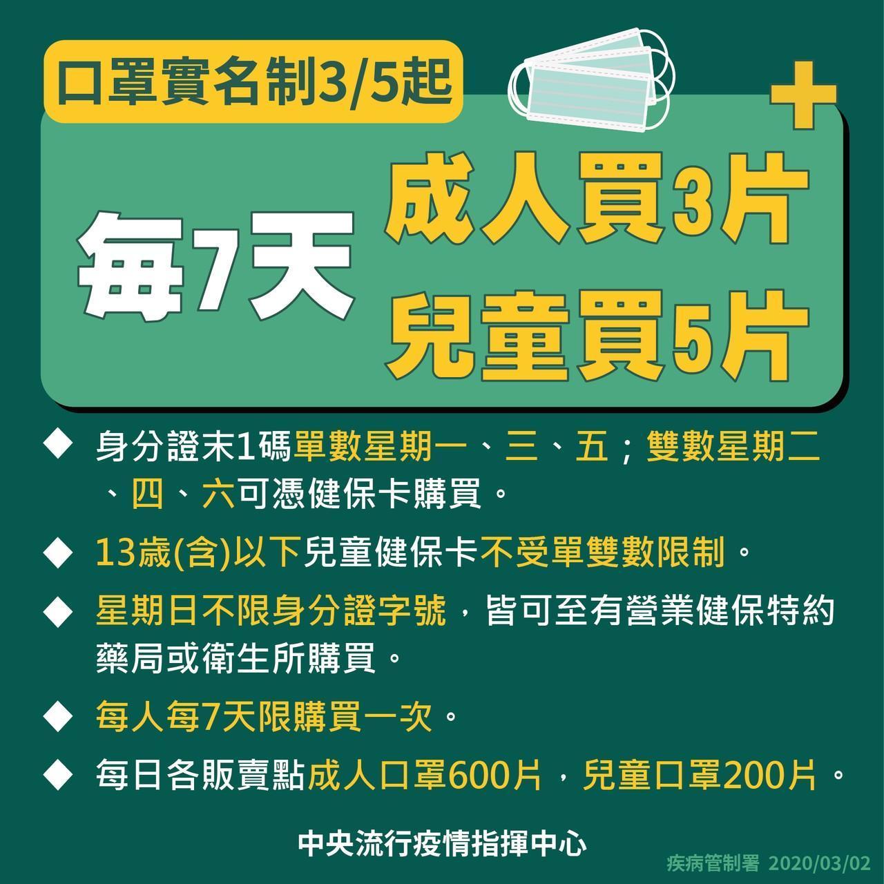 成人口罩增加為7天可買3片、兒童口罩增加為7天可賣5片。(翻攝自疾管家群組)