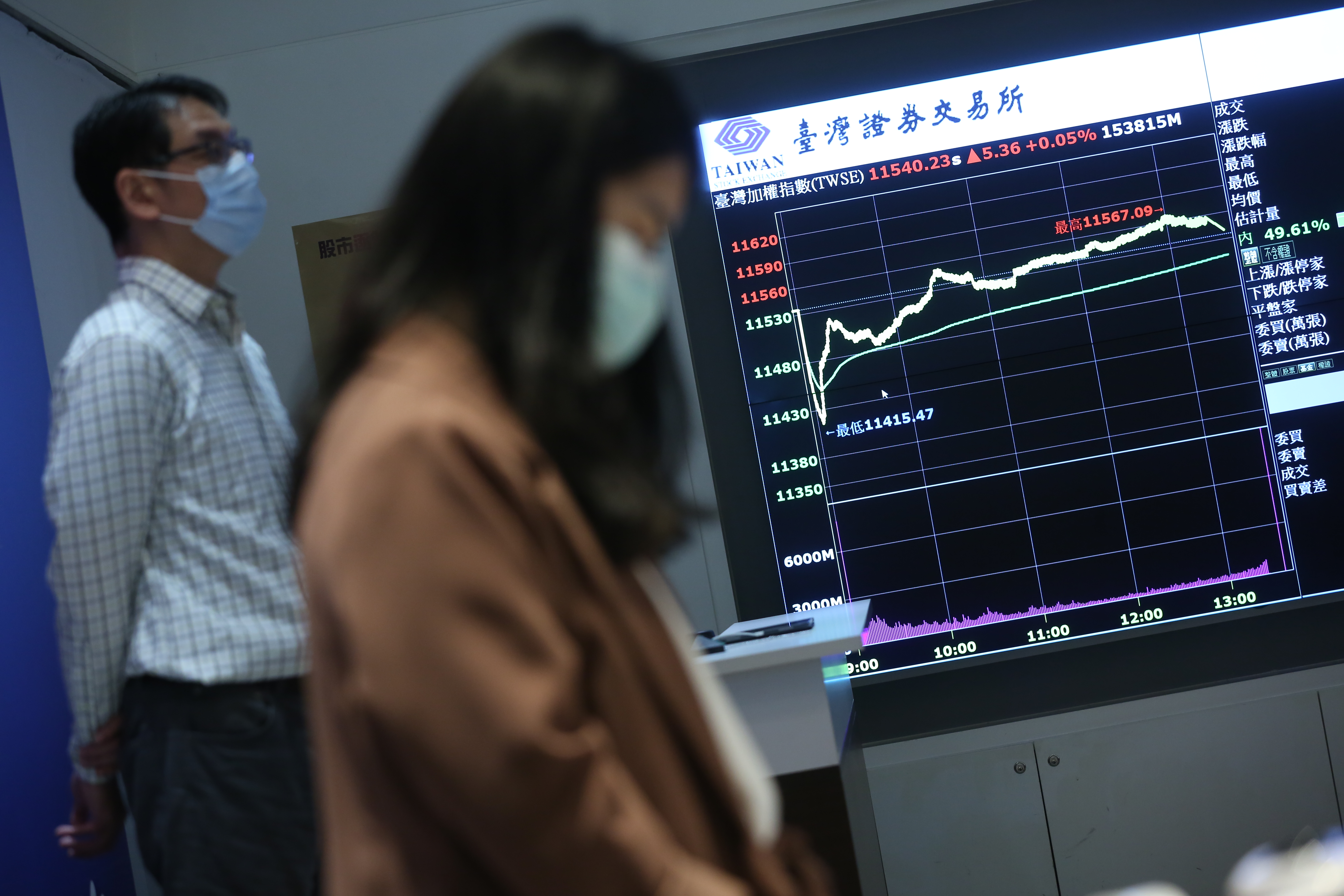 台股殖利率約4%，在疫情延燒股市震盪的環境下，高股息提供一定的下檔支撐力道。