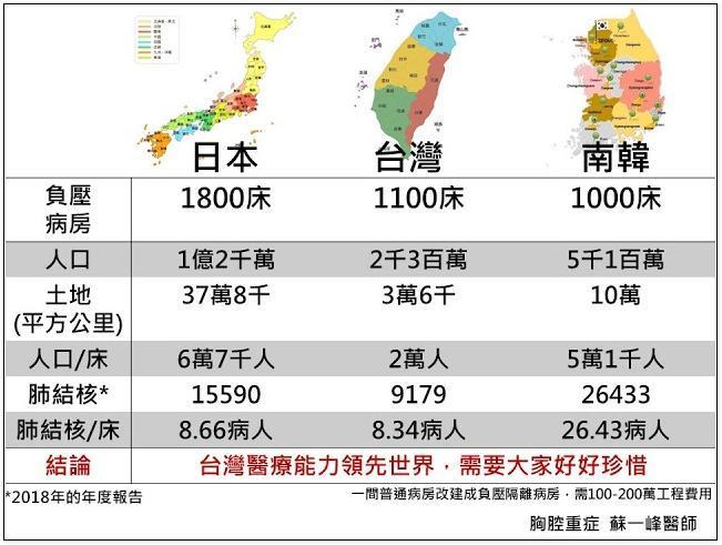 蘇一峰醫師製作台日韓三國負壓病房比較圖表。（翻攝自蘇一峰網站）