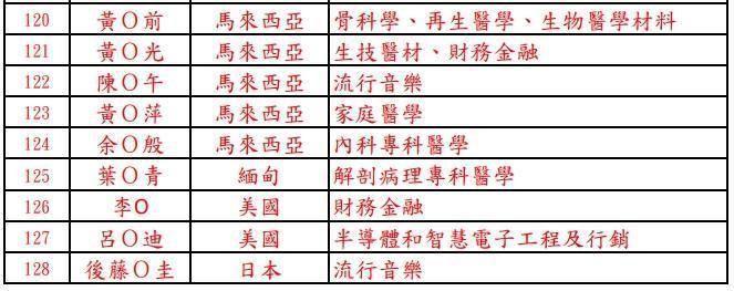 內政部於上月底通過9名高級專業人才歸化中華民國國籍申請案。(翻攝自內政部高級專業人才名冊)