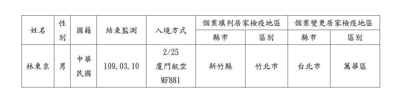 新竹男「林東京」因為居家檢疫失聯,2月28日新竹縣府公告姓名協尋。(翻攝自新竹縣府)