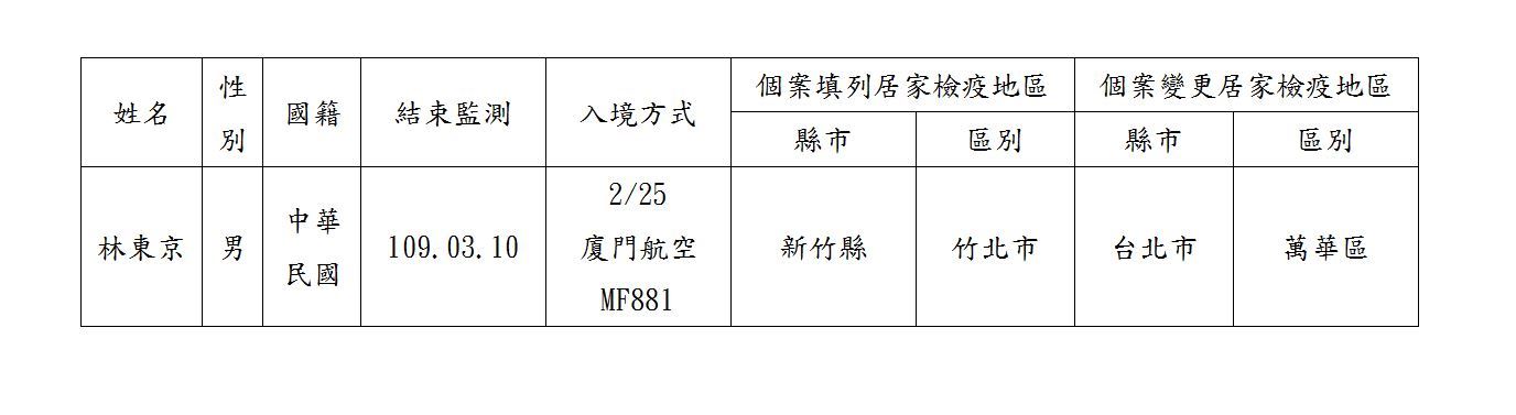 新竹男「林東京」因為居家檢疫失聯，2月28日新竹縣府公告姓名協尋。（翻攝自新竹縣府）