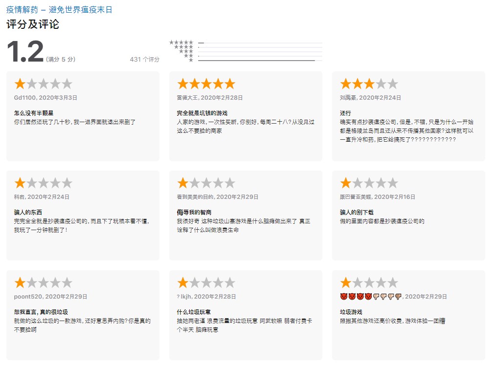 《疫情解药》 被玩家留言痛罵抄襲,評價更低到只有1.2顆星。(翻攝自 App Store )