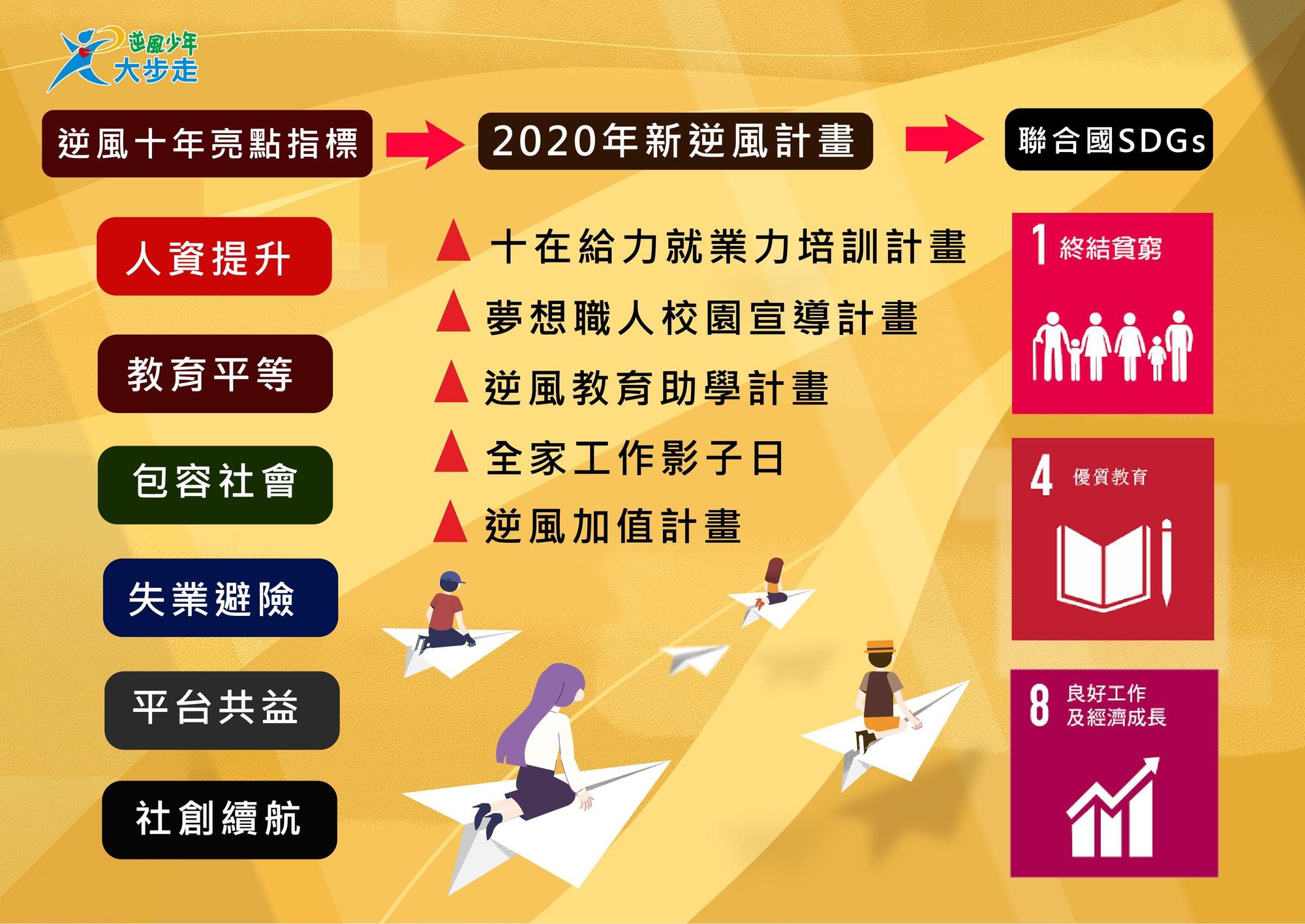 2020新逆風計畫。（台少盟提供）