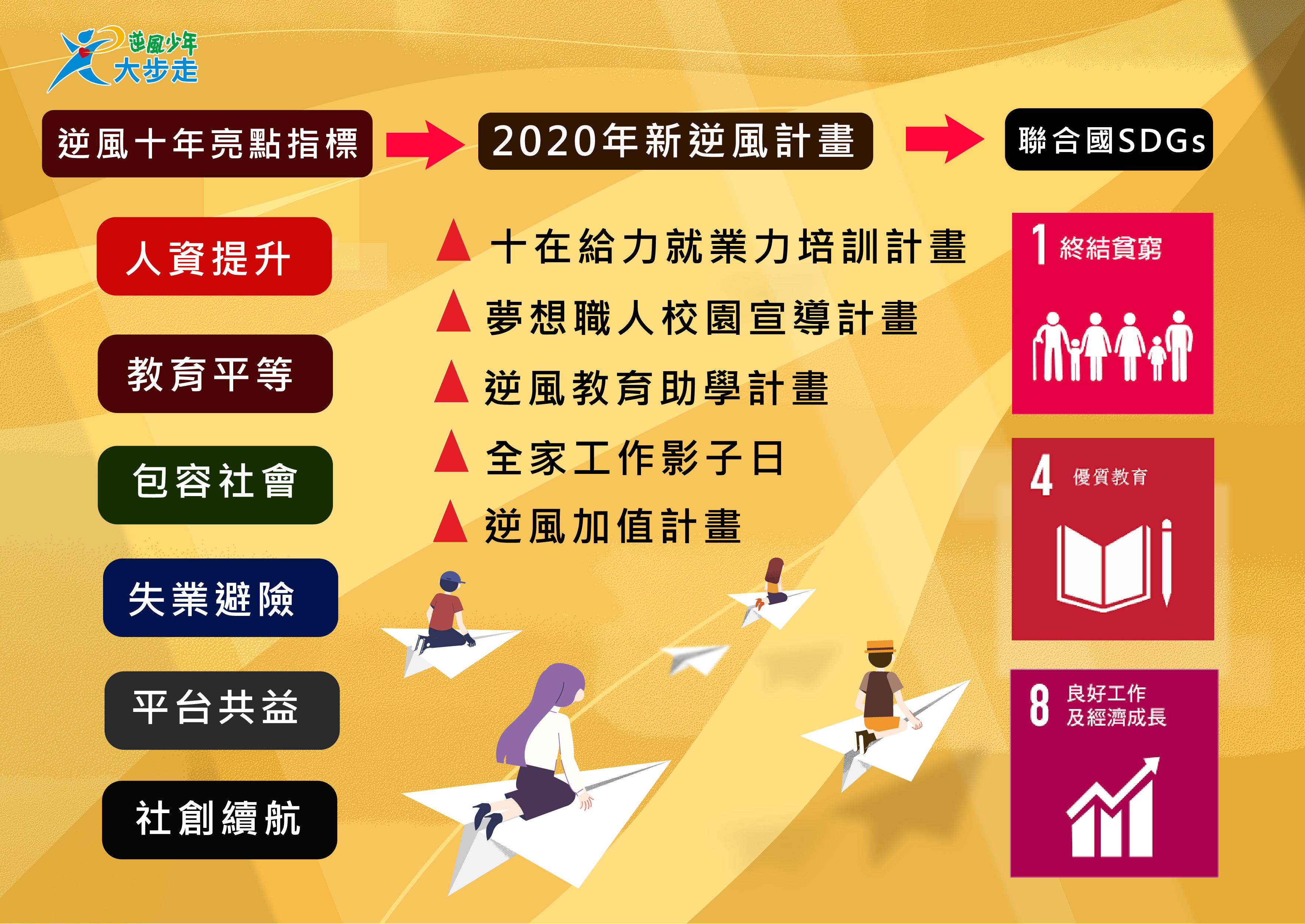 2020新逆風計畫。（台少盟提供）
