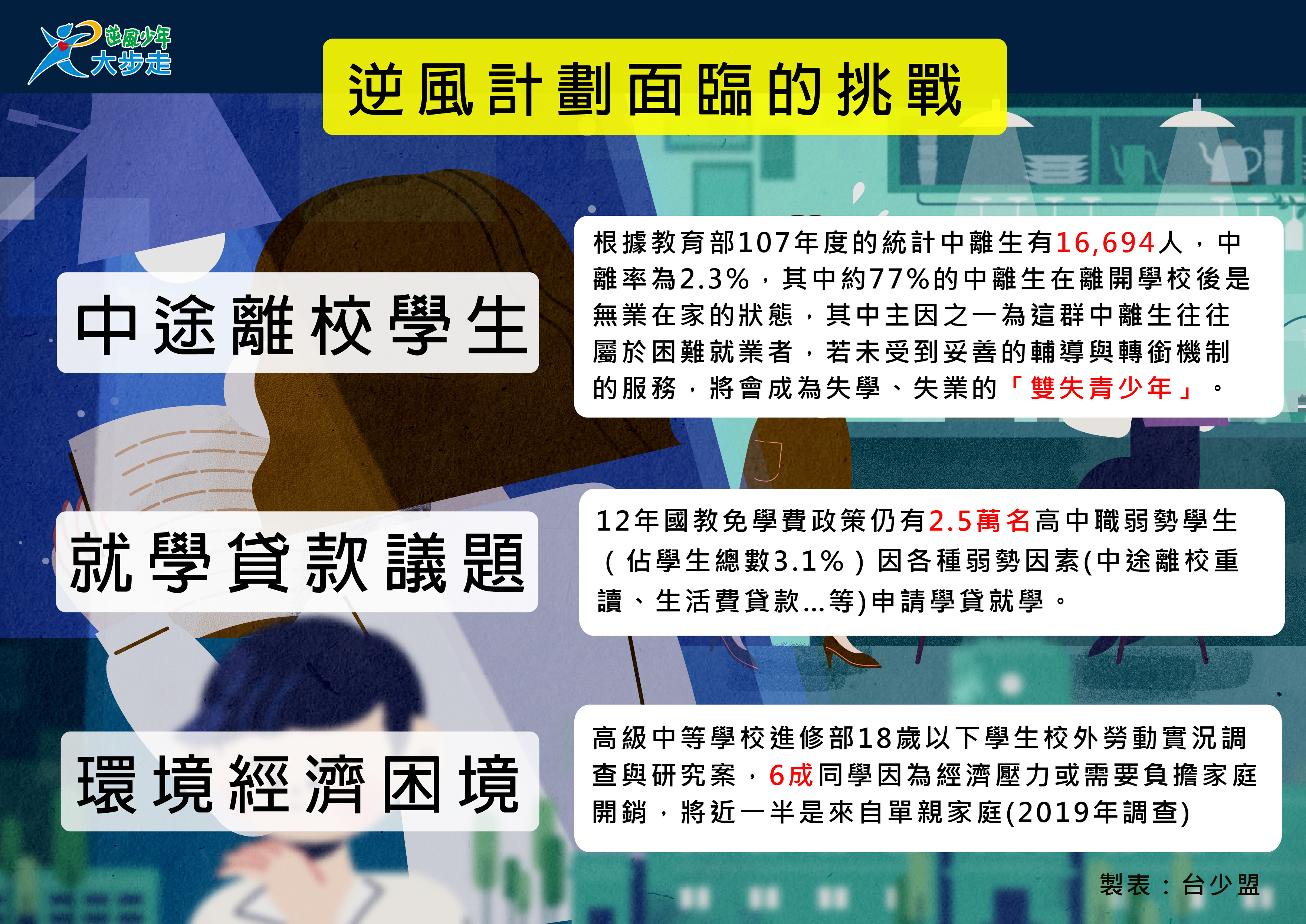 逆風計畫新挑戰。（台少盟提供）