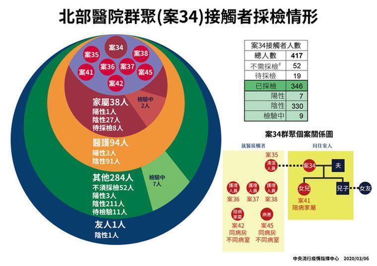 目前由第34個案所衍生的群聚,已累計8例。(中央流行疫情指揮中心提供)