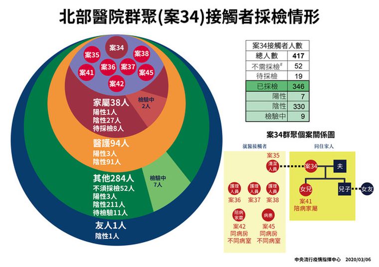目前由第34個案所衍生的群聚，已累計8例。（中央流行疫情指揮中心提供）
