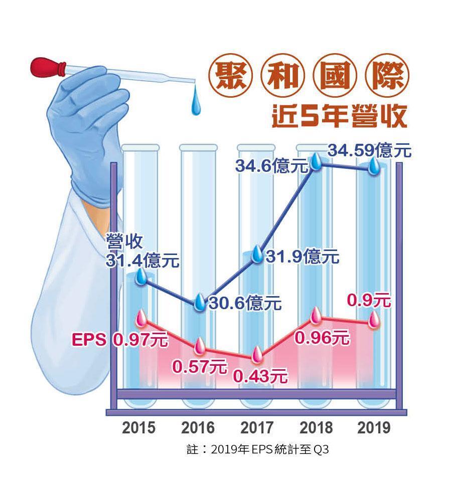 註:2019年EPS統計至Q3