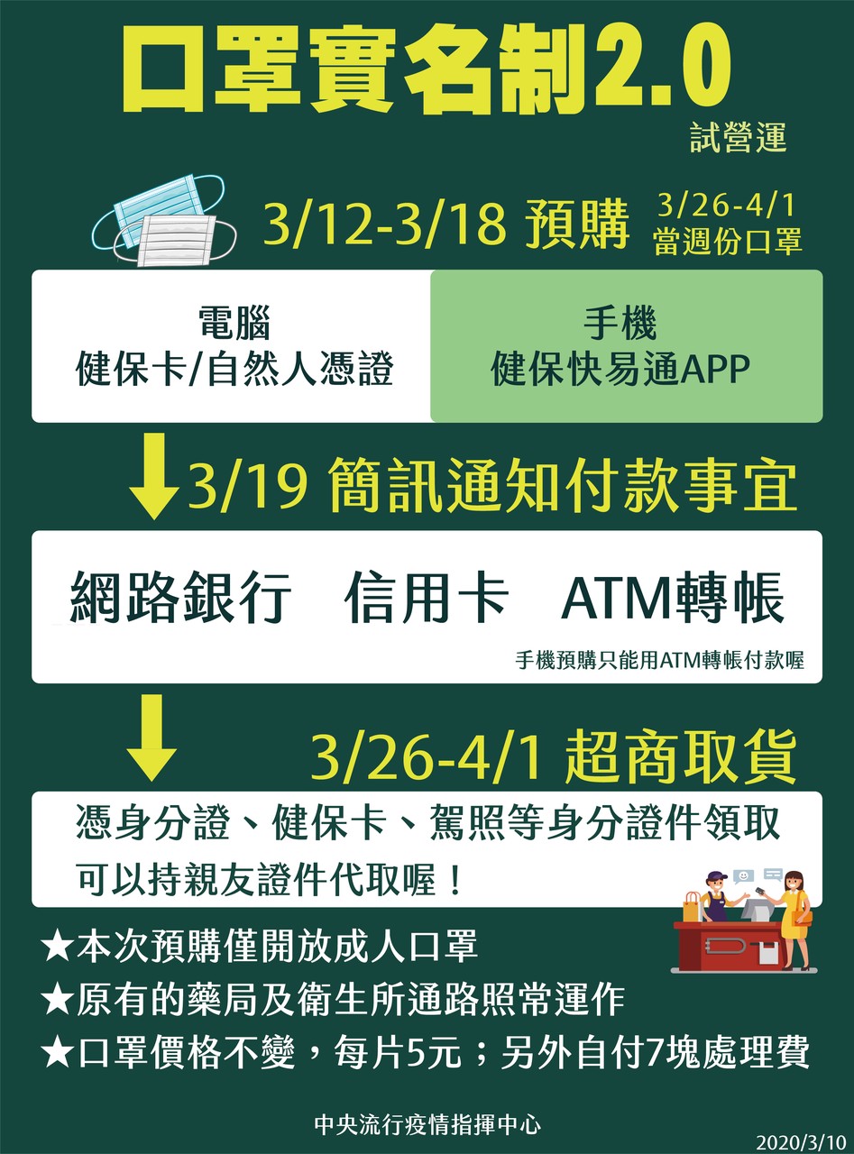  「口罩實名制2.0」將於本週四（3月12日）上路。（疾管家LINE群組）