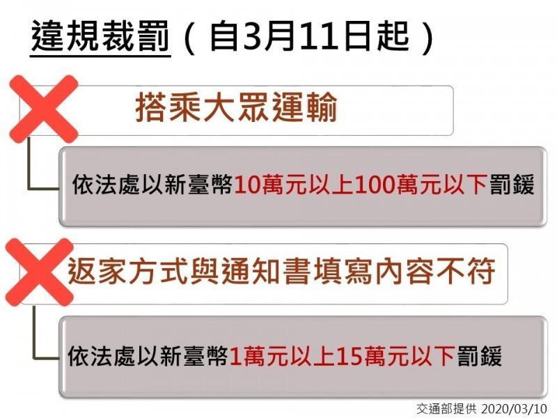違反居家檢疫機場返家規定者，違者最高罰百萬。（翻攝自網路／交通部提供）