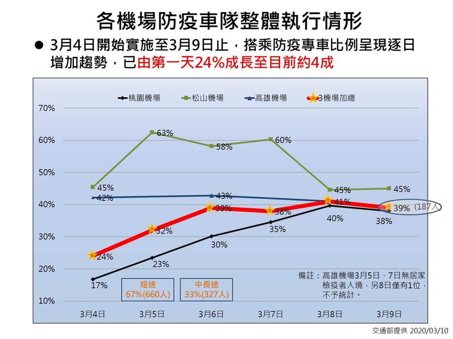 機場防疫車隊實施近一週,成長約4成。(翻攝自網路/交通部提供)