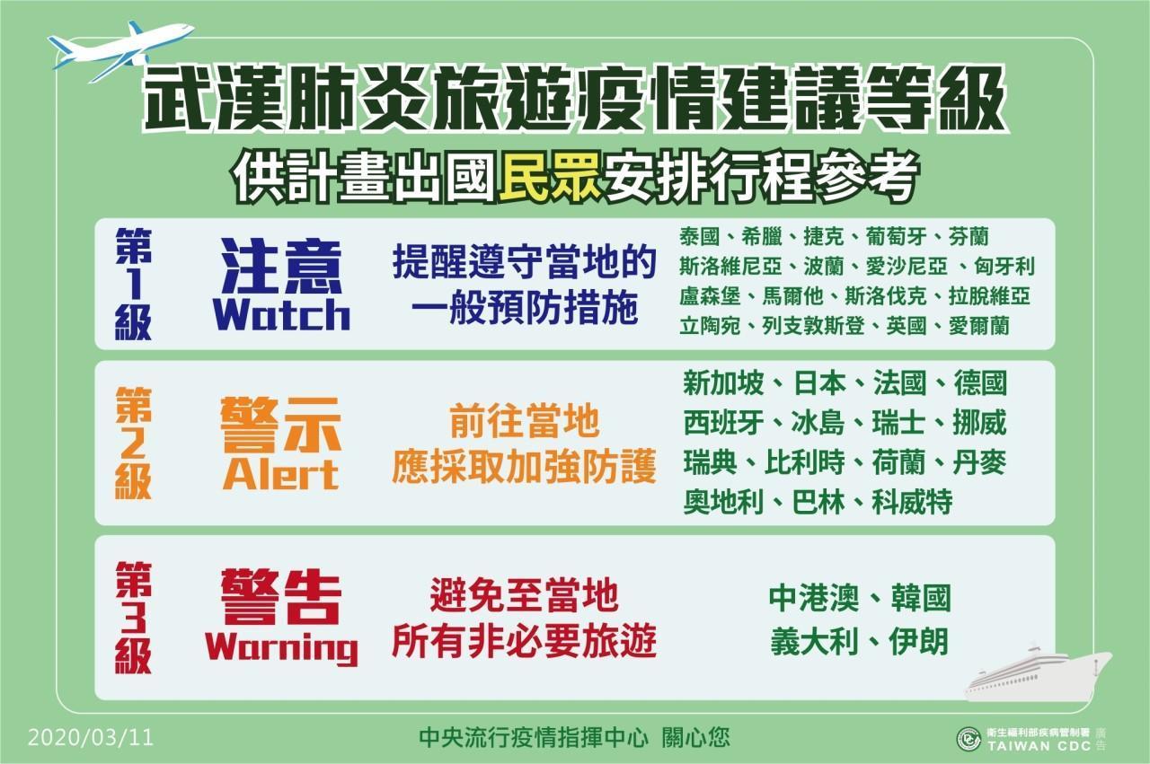 指揮中心目前公告的各國旅遊疫情建議等級。(中央流行疫情指揮中心提供)