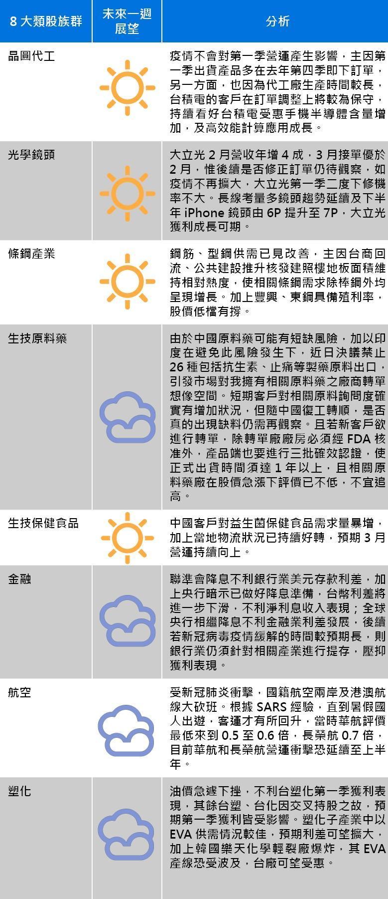 資料來源:永豐投顧
