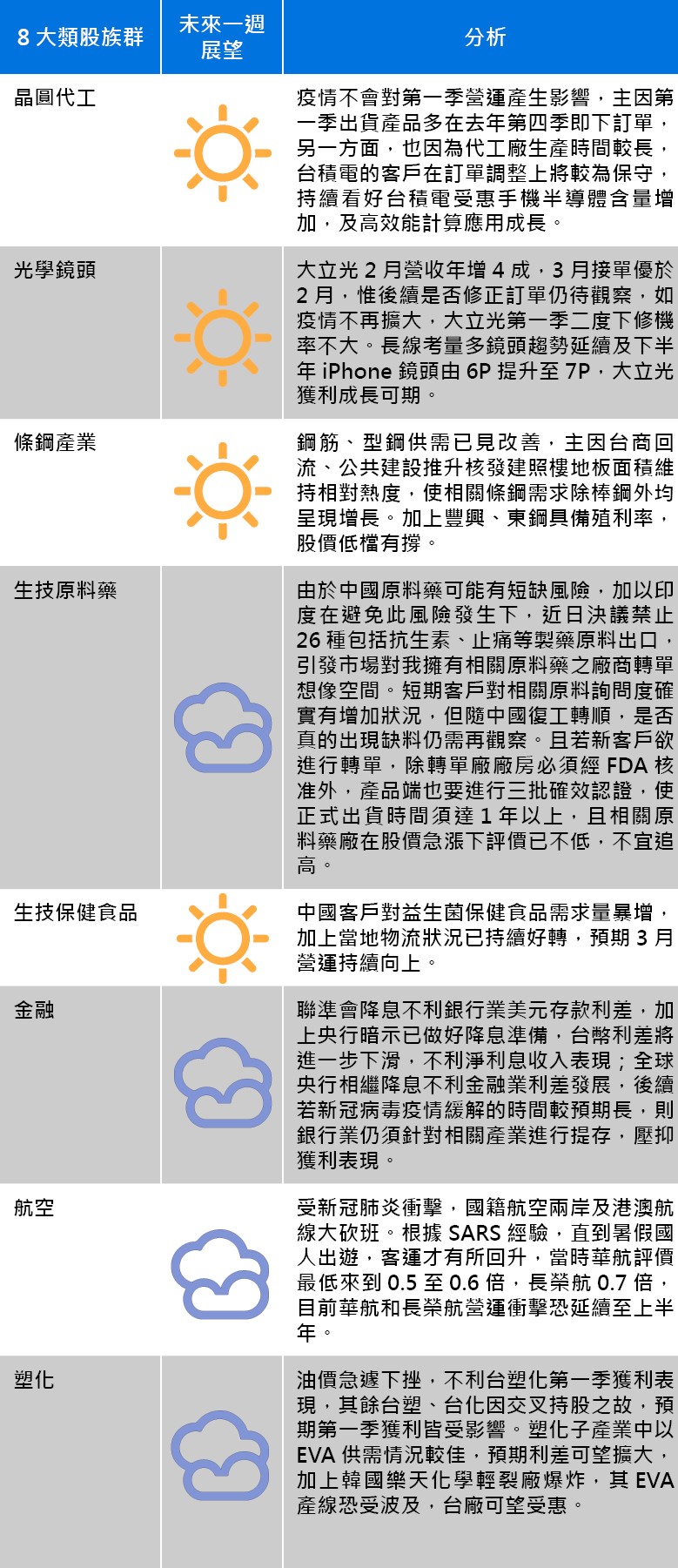 資料來源：永豐投顧