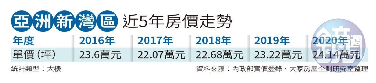 　說明：表列為中古屋行情。