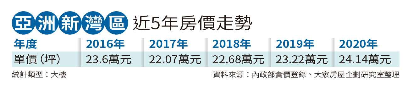 　說明：表列為中古屋行情。