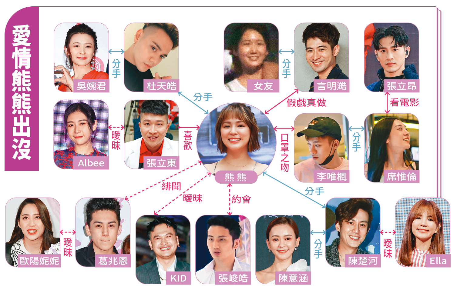 熊熊牽起來的「情愛蜘蛛網」，堪比她的新歡言明澔，吐絲之後竟然牽扯高達9男8女，共17人的豪華超大陣仗。