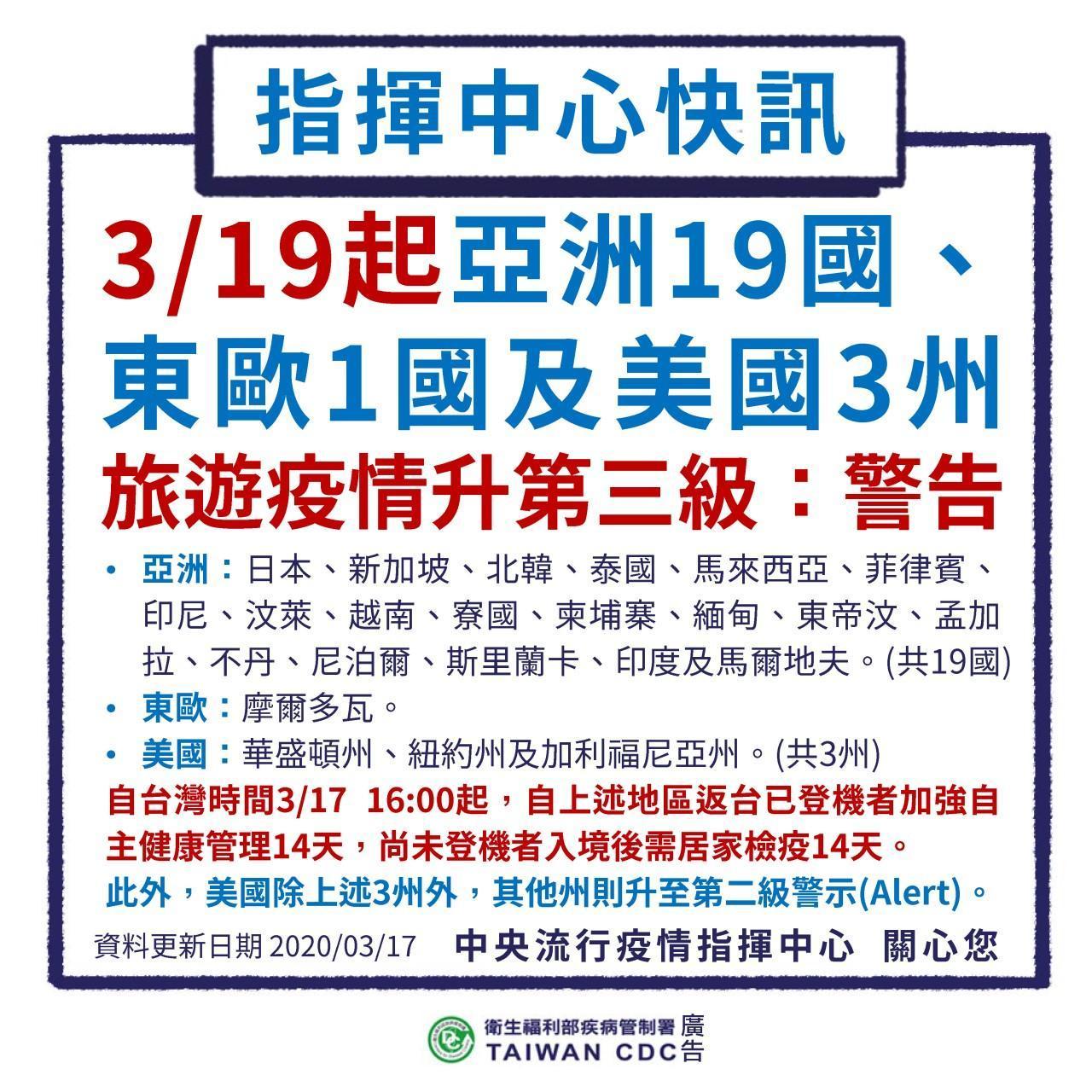 疫情指揮中心宣布3月19日零時起,針對亞洲19國、東歐1國及美國3州旅遊疫情建議提升為第三級警告。(疾管家提供)