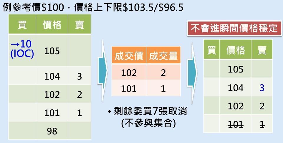超若出可成交範圍,則不會成交
