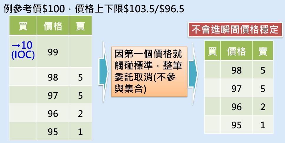 如IOC委託第一筆可成交之價格即觸及「瞬間價格穩定措施」之價格上、下限,該筆,該檔有價證券不會進入瞬間價格穩定措施。