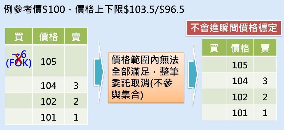 證交所以圖片示意,FOK若無法滿足全部需求,即取消委託。