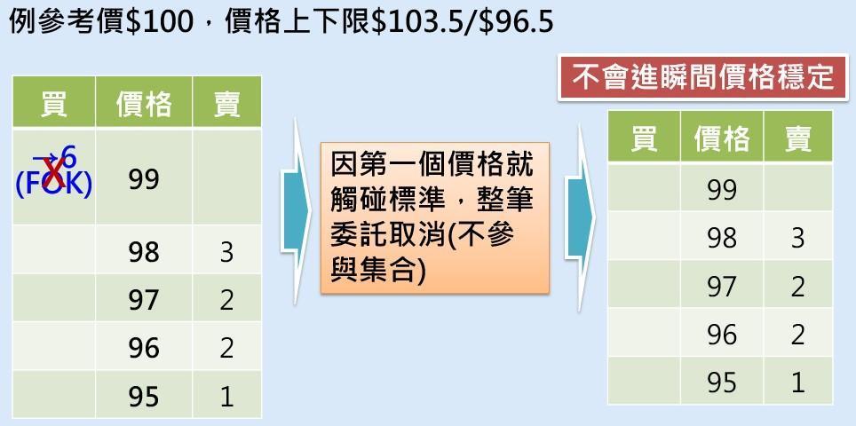 選用FOK時,若首筆委託即觸碰到瞬間價格穩定措施之上下限,整筆委託便自動取消。