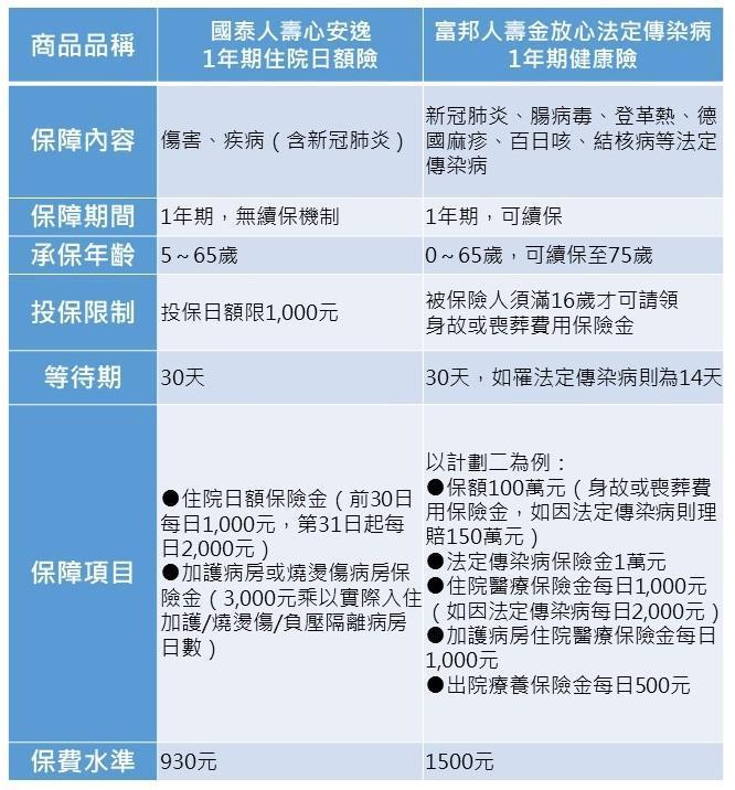 註：保費水準以15歲男性1年期計