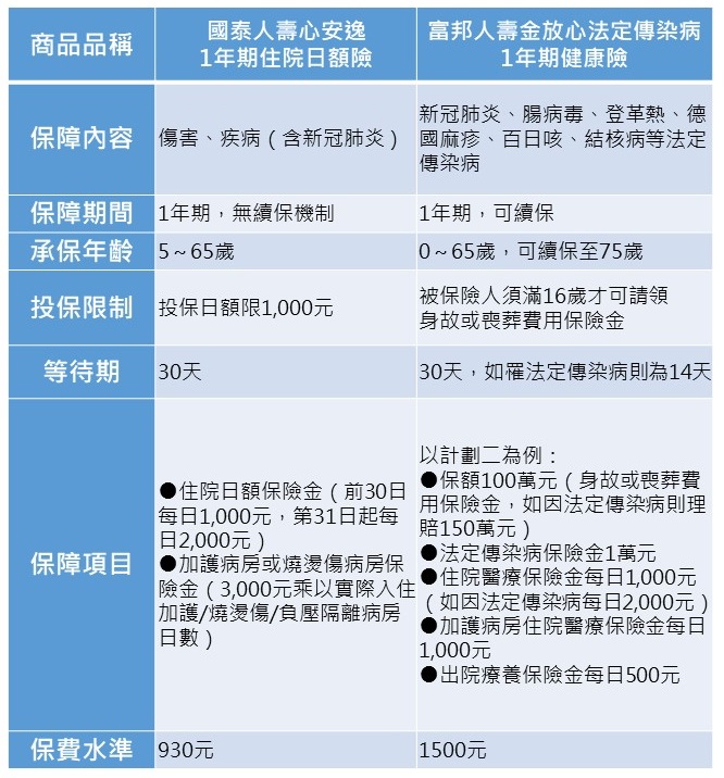 註：保費水準以15歲男性1年期計