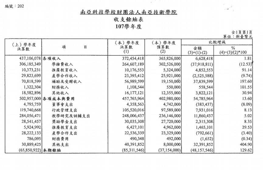 王前校長等人出示資料指出,學校已出現年度收資短少的情況。