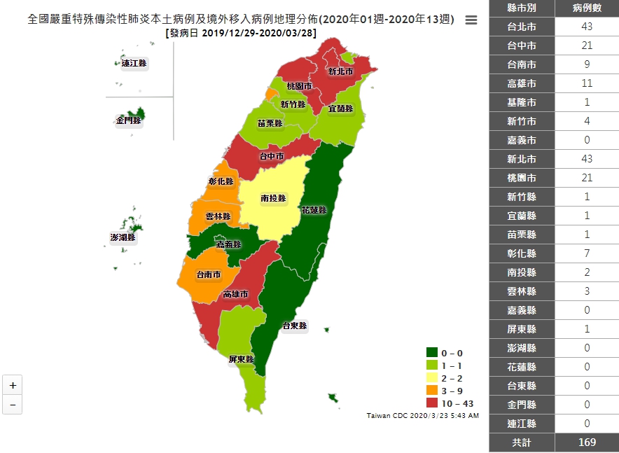 全台22縣市中，嘉義市、嘉義縣、澎湖縣、花蓮縣、台東縣、金門縣、連江縣7縣市目前還未出現確診病例。。（翻攝自衛福部疾管署官網）