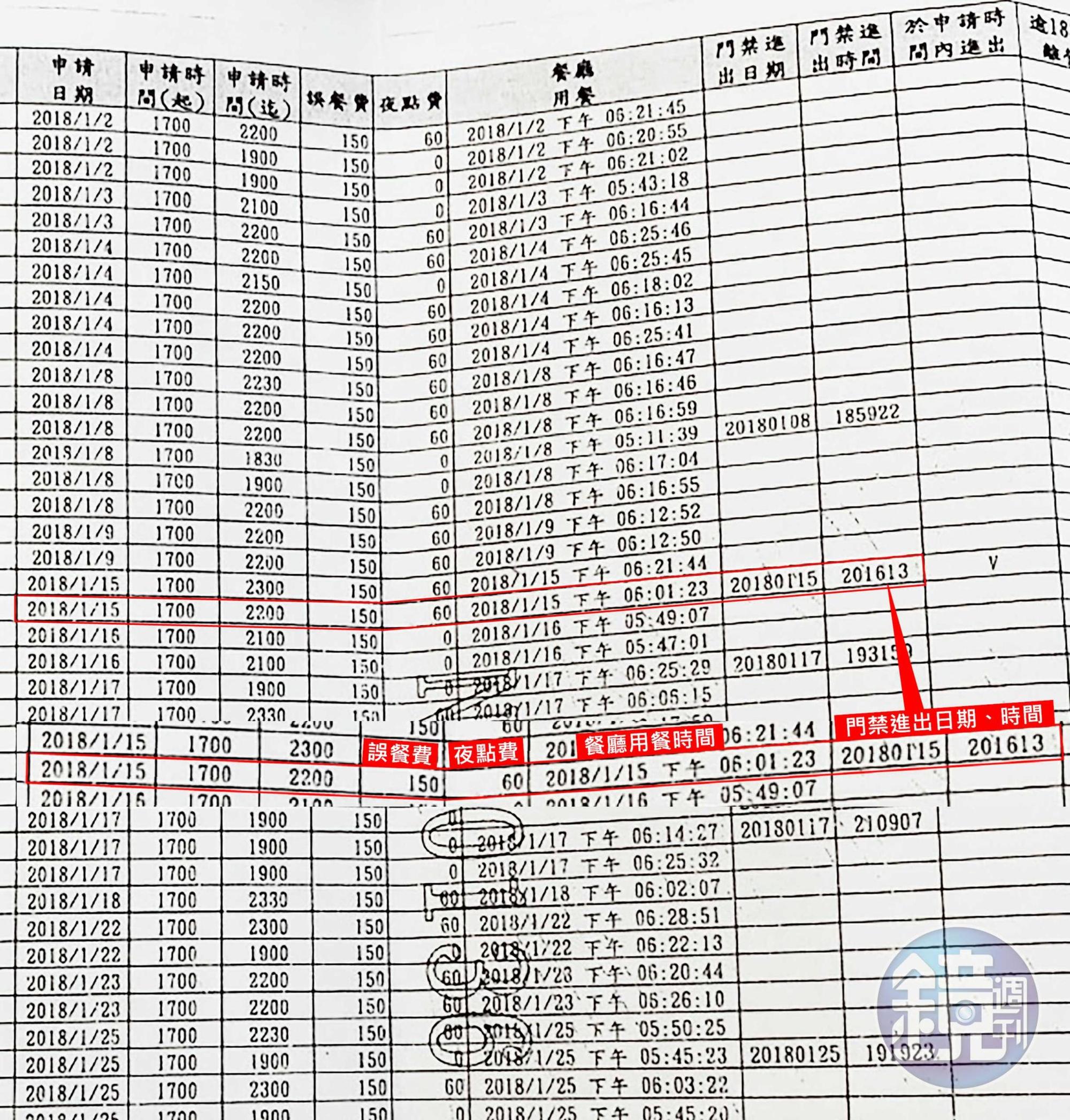 部分軍士官明明晚間6點到餐廳吃飯、8點就離開司令部，卻仍申請誤餐費及夜點費。（讀者提供）