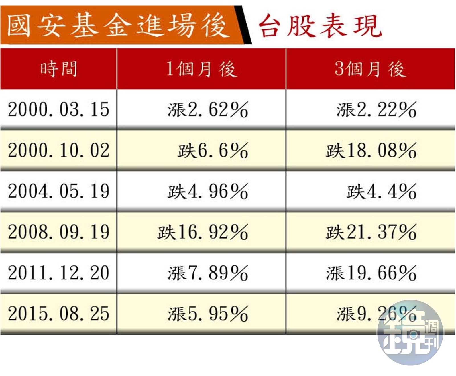 全文】國安基金出手護台股內資大量回補台積電- 鏡週刊Mirror Media