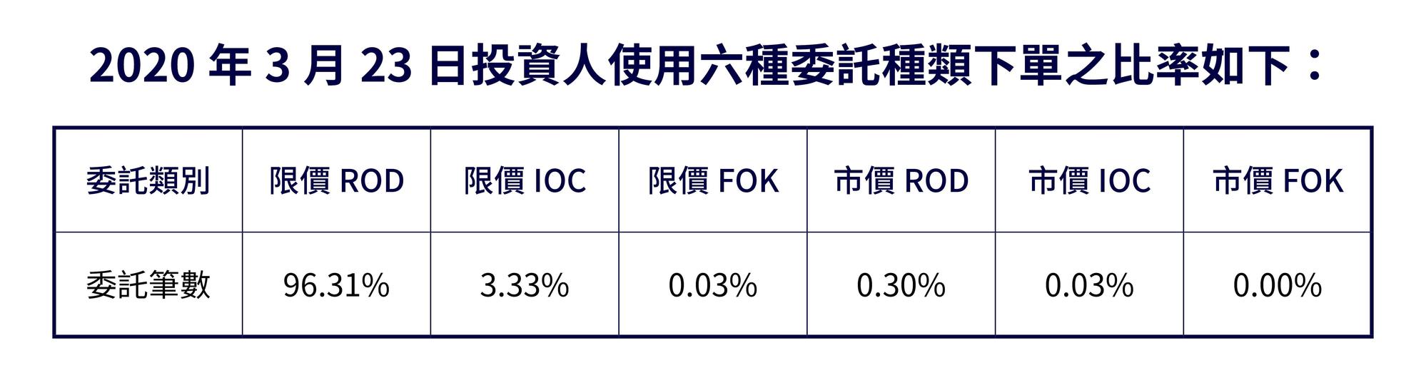 逐筆交日上線首日,投資人以使用限價委託為主。