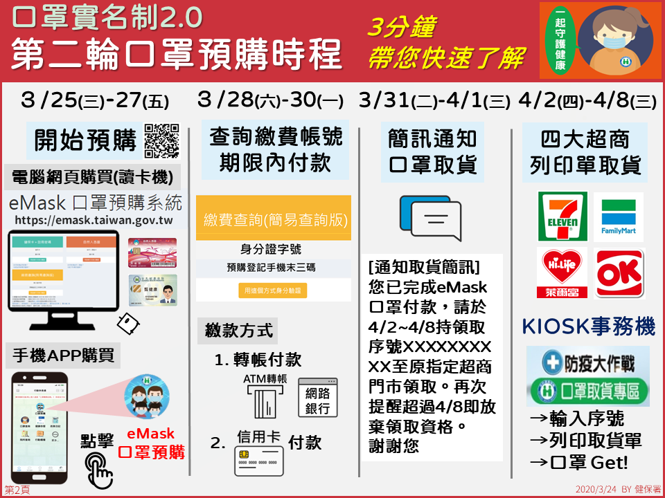 口罩第二輪預購開跑,四大步驟一圖看懂。(翻攝自健保署臉書)
