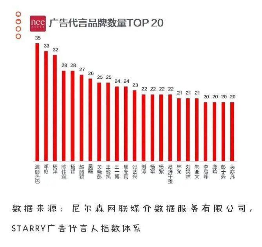 根據調查顯示，迪麗熱巴是去年大陸娛樂圈中廣告代言品牌數量之最。（翻攝自微博）