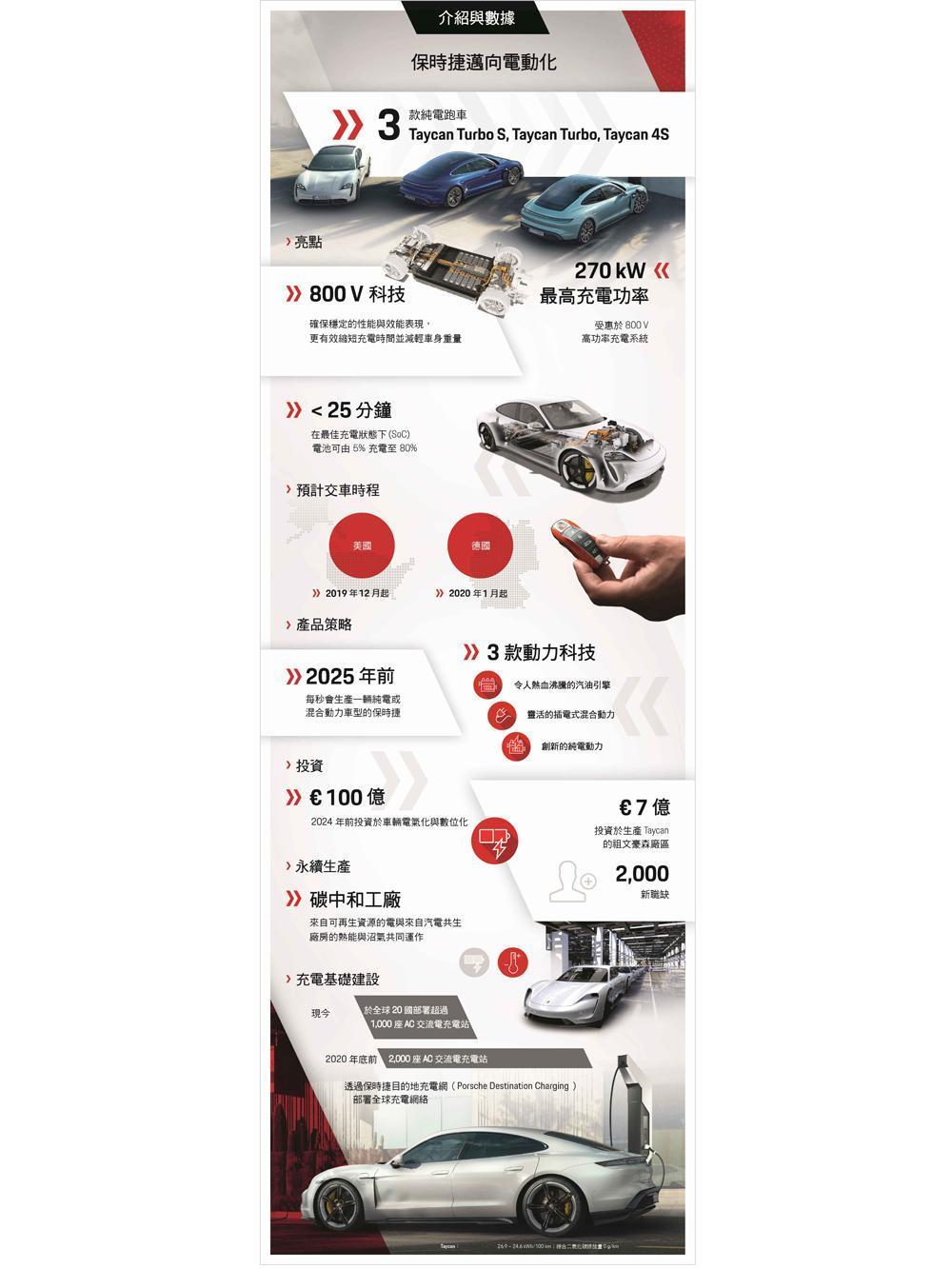 保時捷邁向電動化。