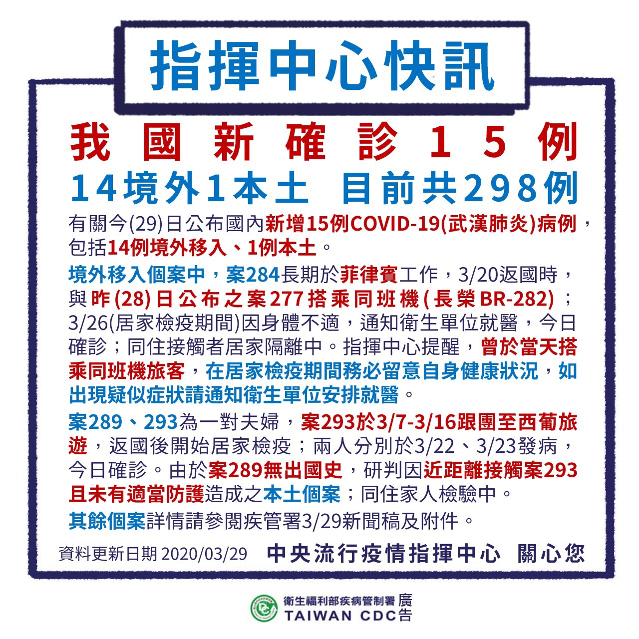 指揮中心公布確診名單、其中包含14例境外移入、1本土案例。(翻攝自衛福部)