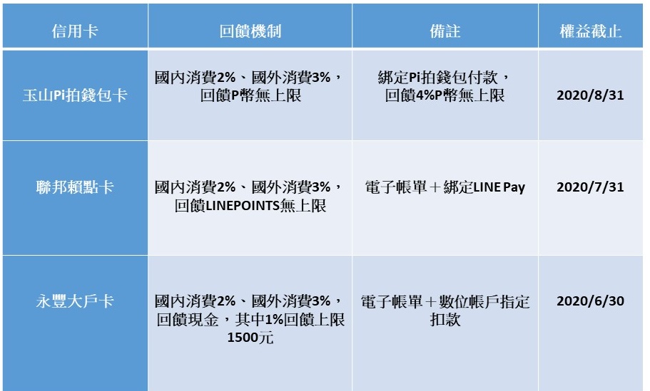 資料來源:各銀行官網