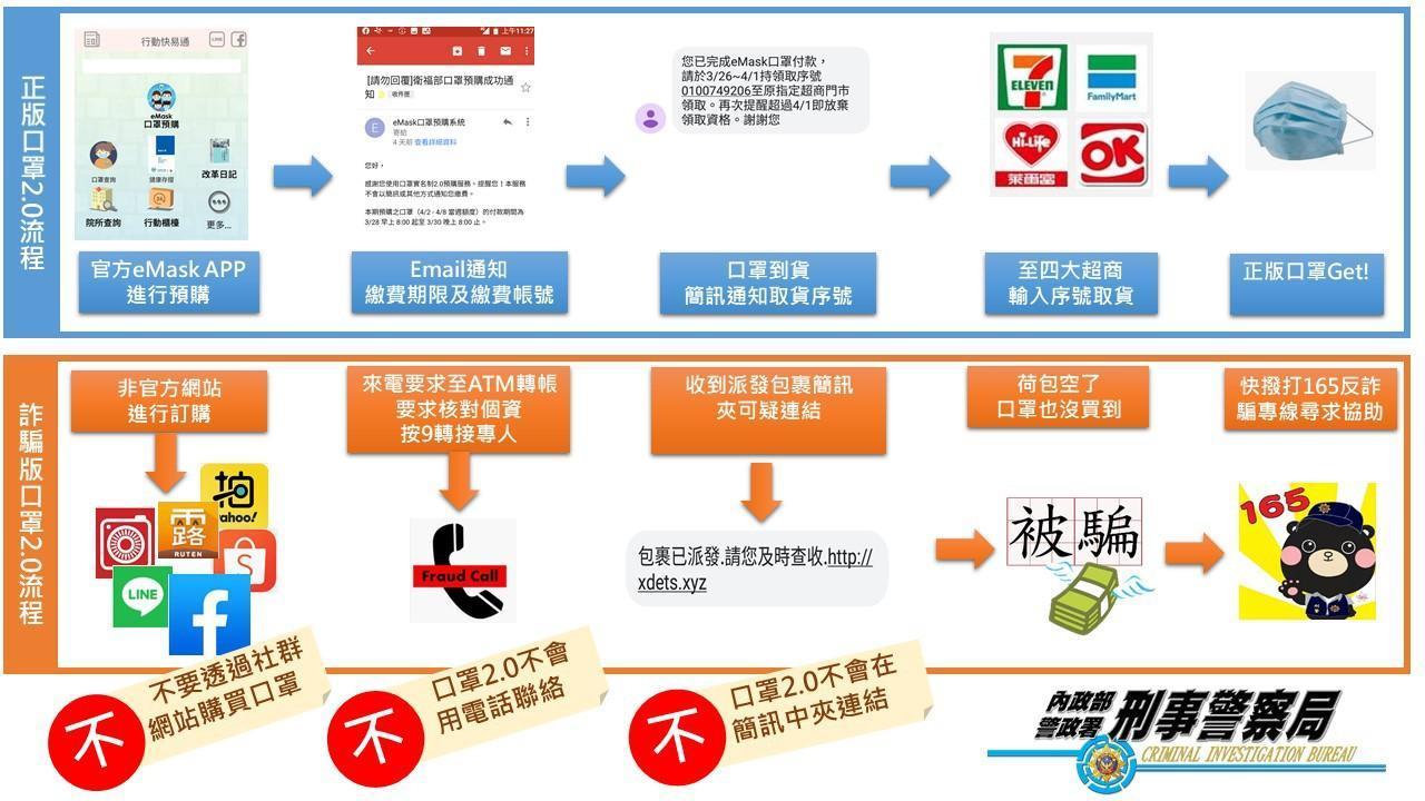 刑事局提醒，民眾試用口罩2.0訂購機制，必須當心詐騙。（刑事局提供）