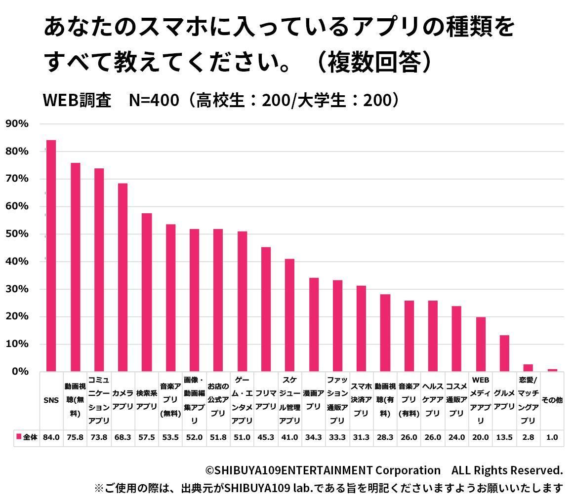 請回答您手機內裝載的所有 APP 種類。(翻攝 SHIBUYA109 lab. 官網)