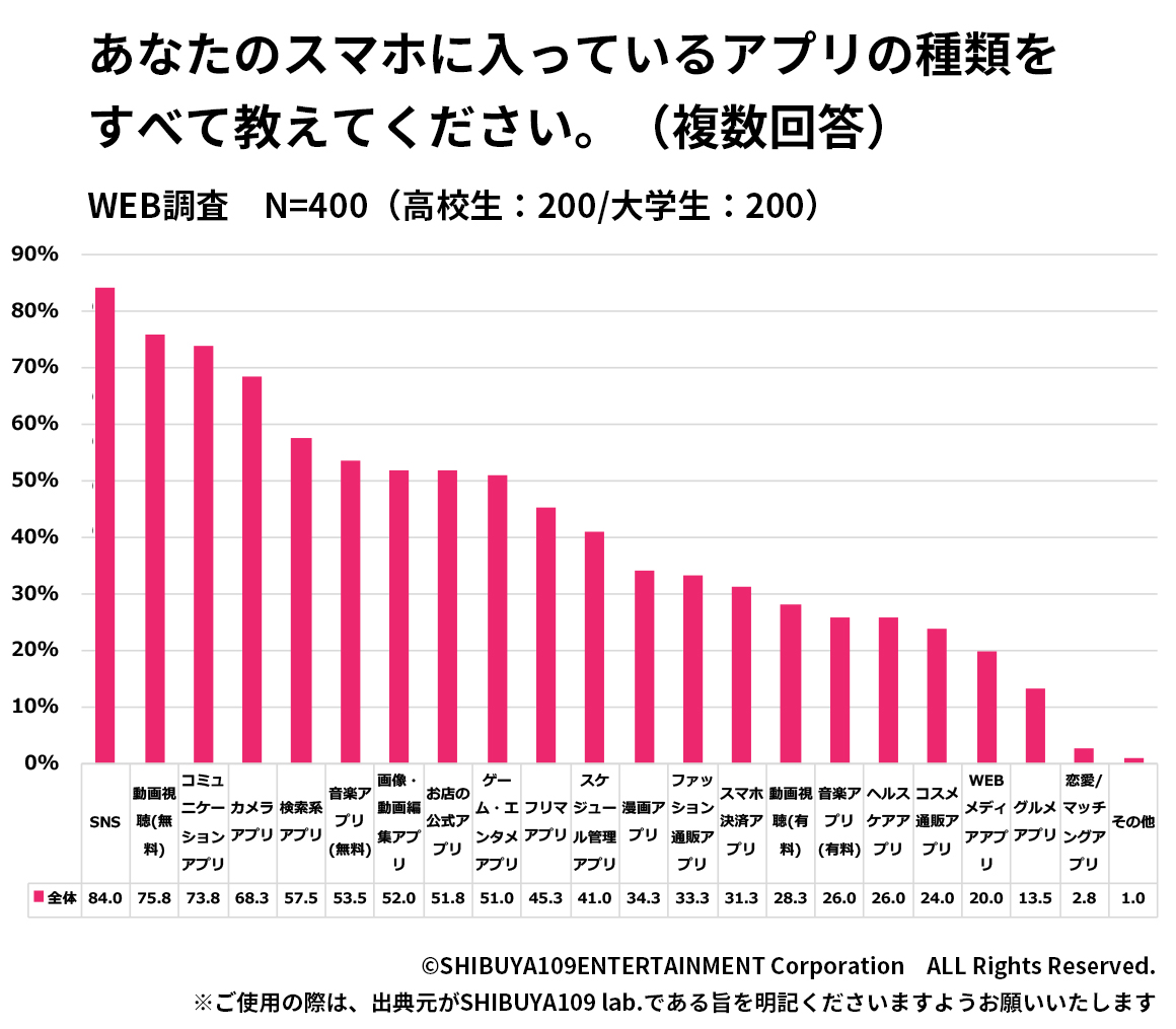 請回答您手機內裝載的所有 APP 種類。(翻攝 SHIBUYA109 lab. 官網)