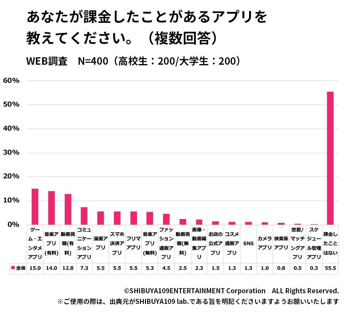 請問您課金的 APP 種類?(翻攝 SHIBUYA109 lab. 官網)
