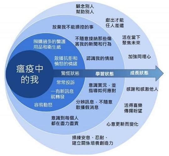 「瘟疫中的我」指出，民眾從「驚慌狀態」漸漸轉變成「成長狀態」。（翻攝自陳建仁臉書）