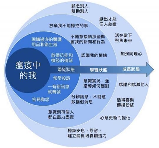 「瘟疫中的我」指出，民眾從「驚慌狀態」漸漸轉變成「成長狀態」。（翻攝自陳建仁臉書）
