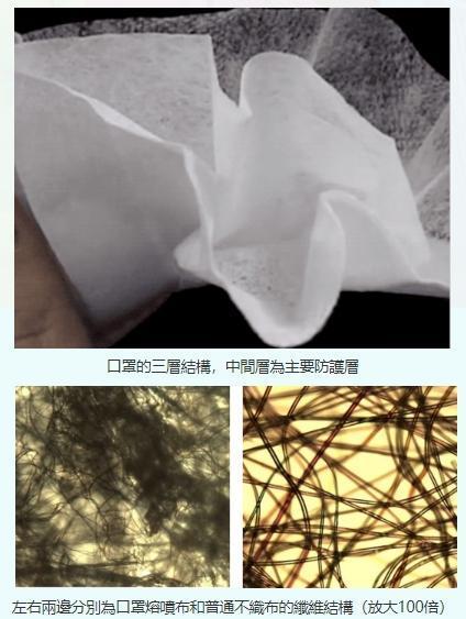 N95口罩主體結構有三部分：表層抗濕層、中間過濾吸附層及內層貼膚層。（翻攝自不織布工業同業公會官網）