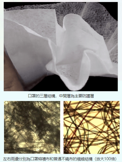 N95口罩主體結構有三部分：表層抗濕層、中間過濾吸附層及內層貼膚層。（翻攝自不織布工業同業公會官網）