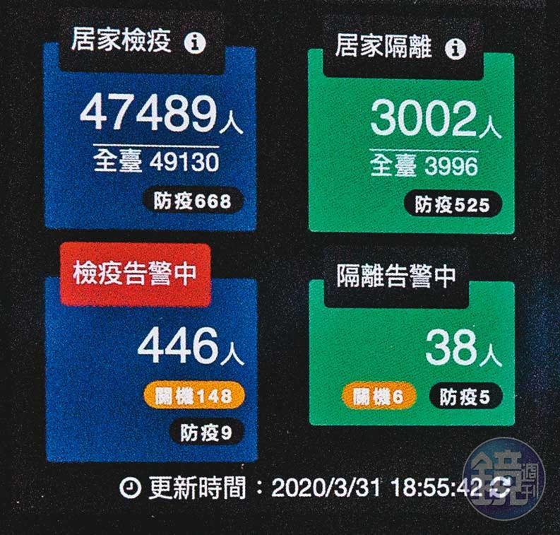 這套電子圍籬智慧監控系統,不但可監測全國、各縣市居家檢疫或隔離者的即時動態,就連關機狀態(橘色箭頭處)也一覽無遺。