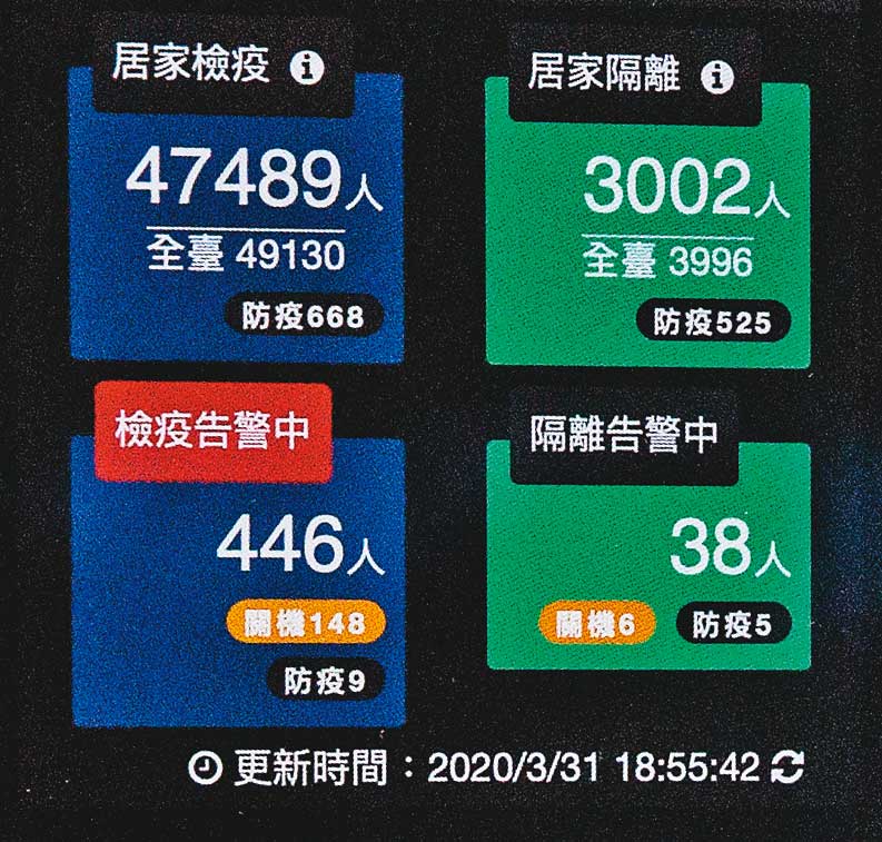 這套電子圍籬智慧監控系統，不但可監測全國、各縣市居家檢疫或隔離者的即時動態，就連關機狀態（橘色箭頭處）也一覽無遺。