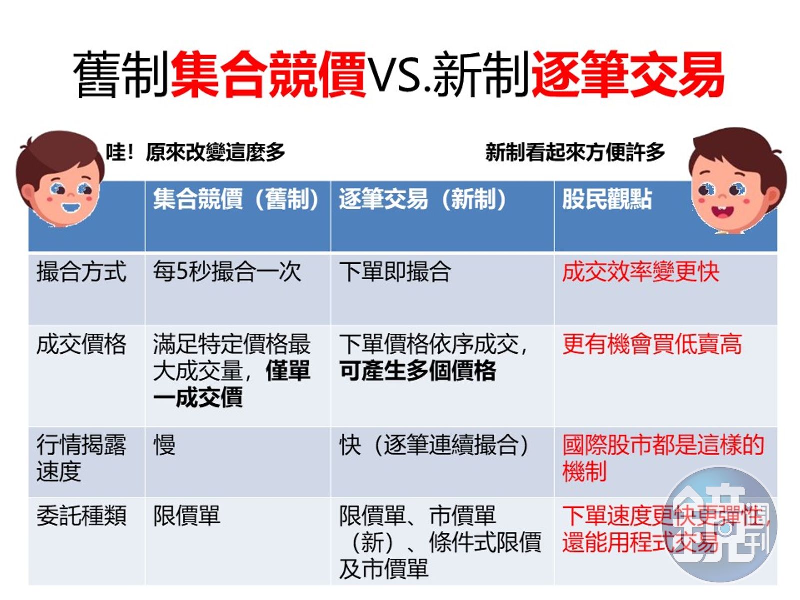 圖解股票新制】3分鐘搞懂逐筆交易- 鏡週刊Mirror Media
